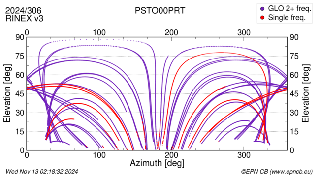 Azimuth / Elevation