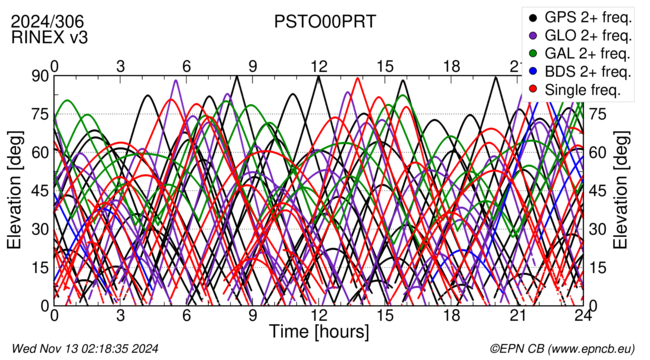 Time / Elevation