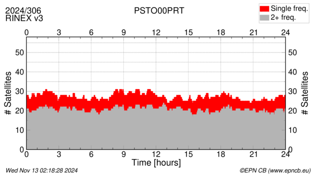 Time / Number of satellites