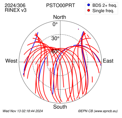 Azimuth / Elevation (polar plot)