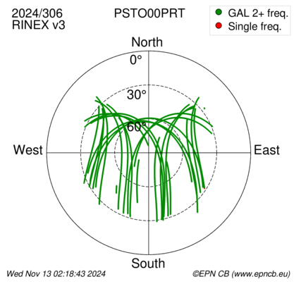 Azimuth / Elevation (polar plot)