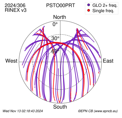 Azimuth / Elevation (polar plot)