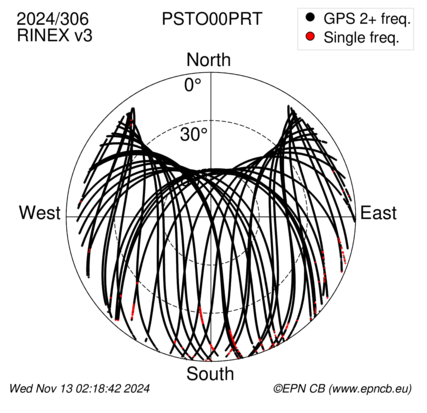 Azimuth / Elevation (polar plot)