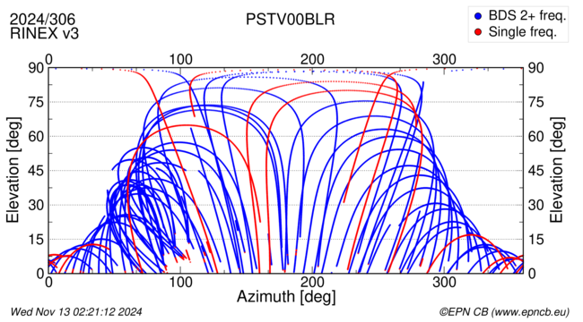 Azimuth / Elevation