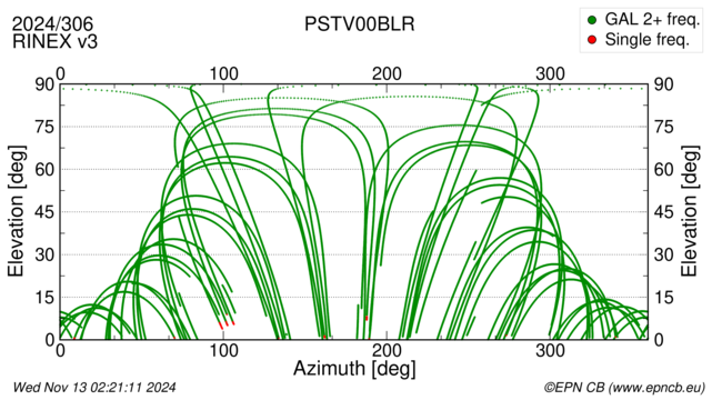 Azimuth / Elevation