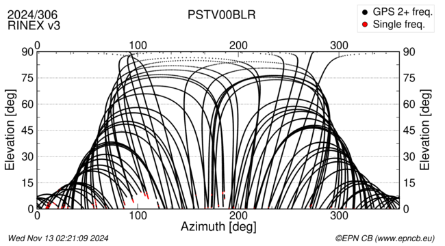 Azimuth / Elevation