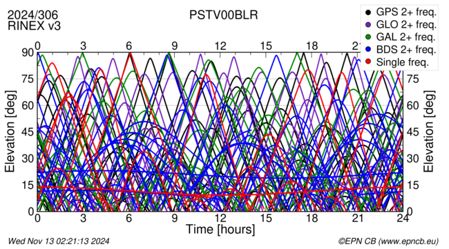 Time / Elevation