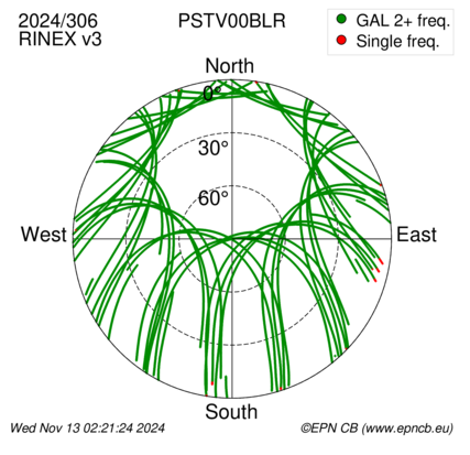 Azimuth / Elevation (polar plot)