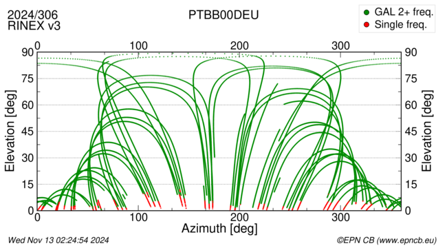 Azimuth / Elevation