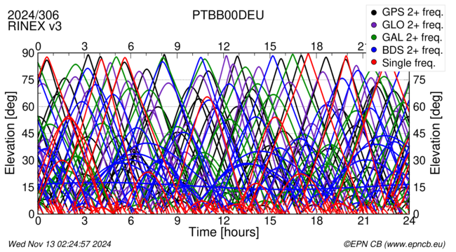 Time / Elevation