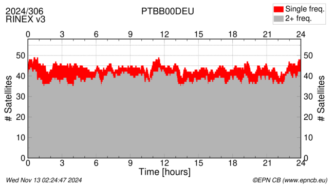 Time / Number of satellites