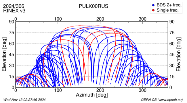 Azimuth / Elevation