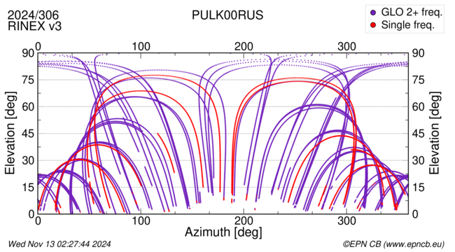 Azimuth / Elevation