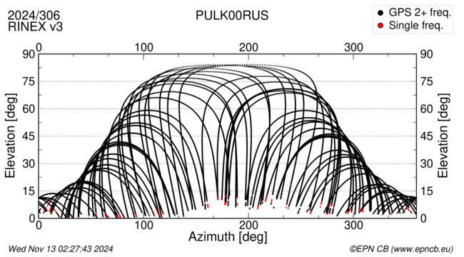 Azimuth / Elevation