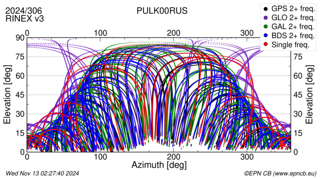 Azimuth / Elevation