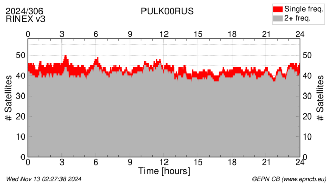 Time / Number of satellites