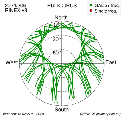 Azimuth / Elevation (polar plot)