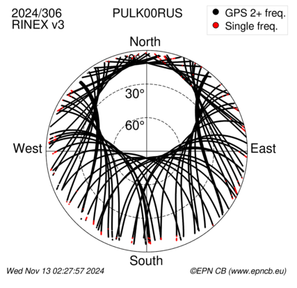 Azimuth / Elevation (polar plot)