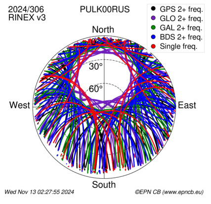 Monthly snapshots of satellite tracking