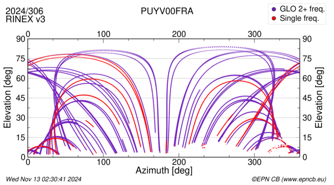 Azimuth / Elevation