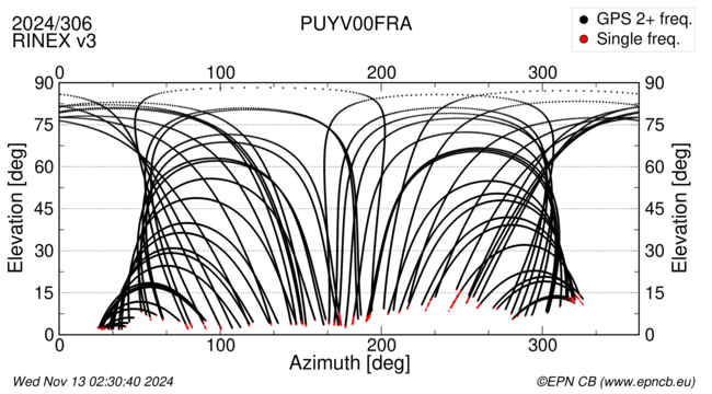 Azimuth / Elevation