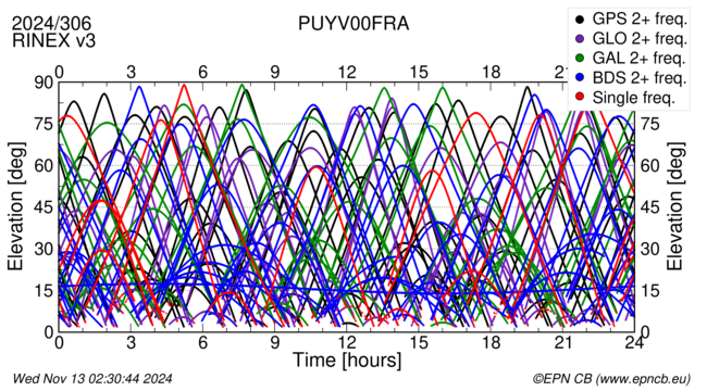 Time / Elevation