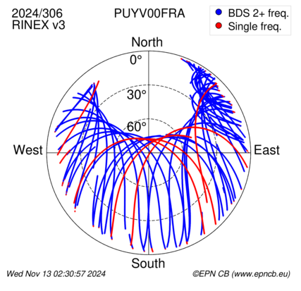 Azimuth / Elevation (polar plot)