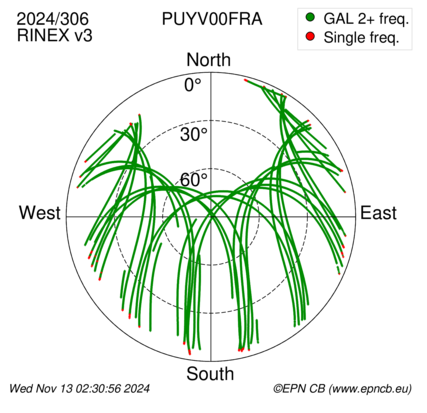 Azimuth / Elevation (polar plot)