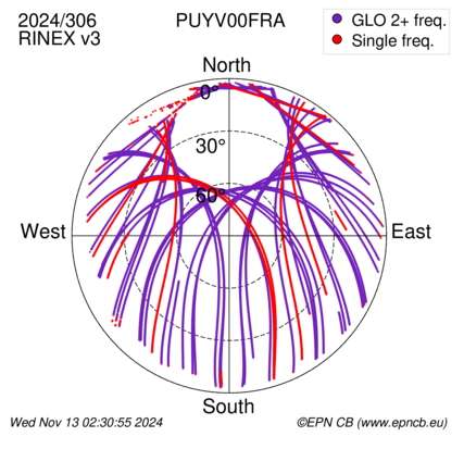 Azimuth / Elevation (polar plot)