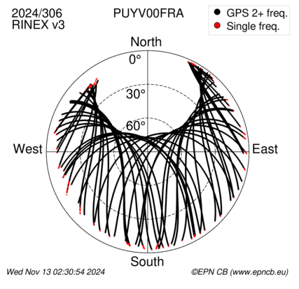 Azimuth / Elevation (polar plot)