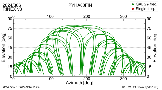 Azimuth / Elevation