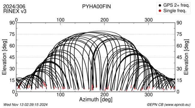 Azimuth / Elevation