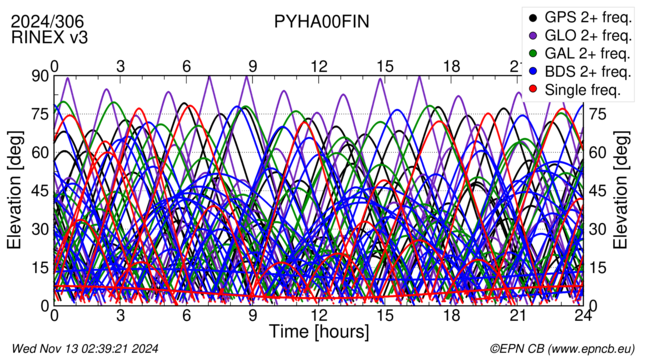 Time / Elevation