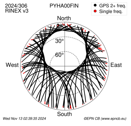 Azimuth / Elevation (polar plot)