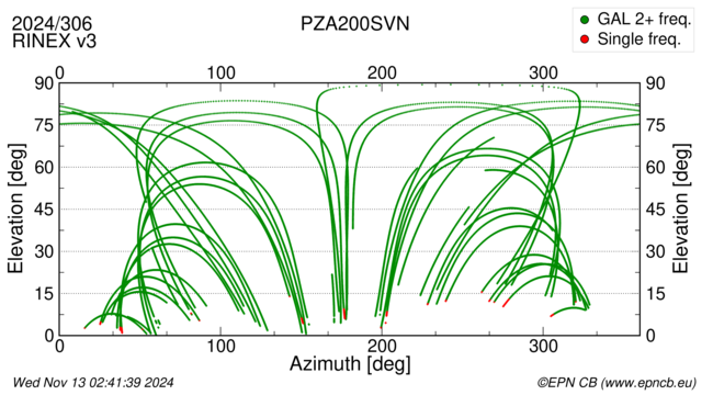 Azimuth / Elevation