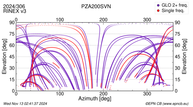 Azimuth / Elevation