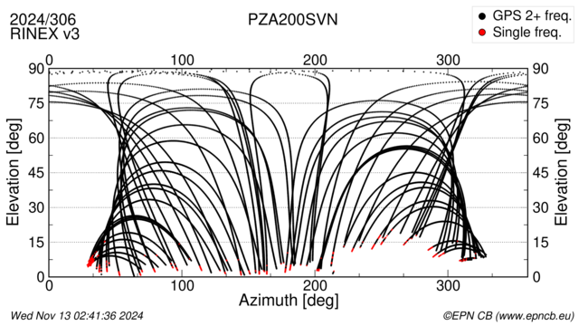 Azimuth / Elevation