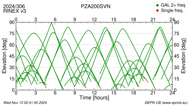 Azimuth / Elevation