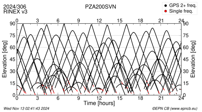 Azimuth / Elevation