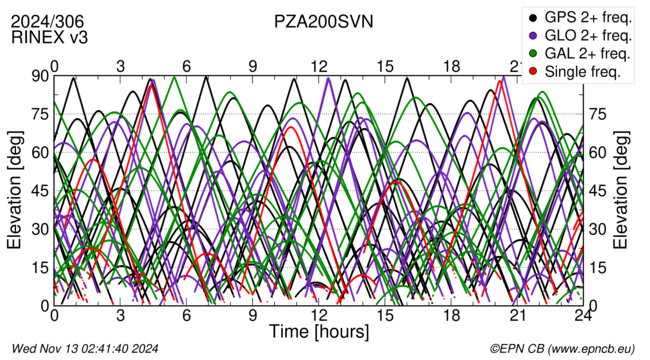 Time / Elevation