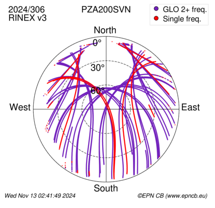 Azimuth / Elevation (polar plot)