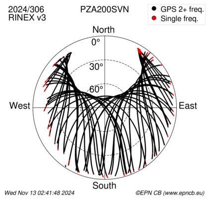 Azimuth / Elevation (polar plot)