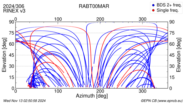 Azimuth / Elevation