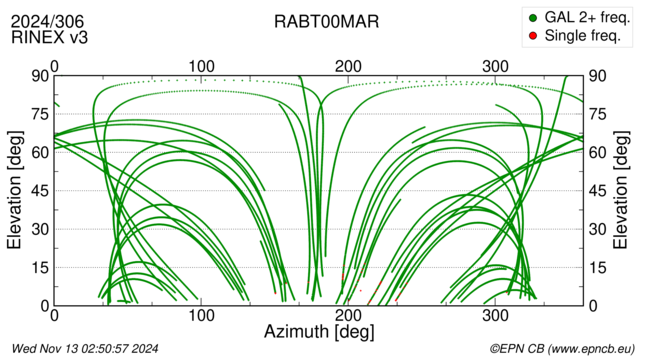 Azimuth / Elevation