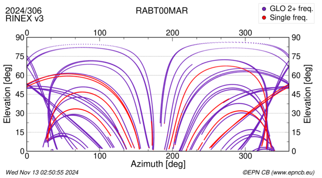 Azimuth / Elevation