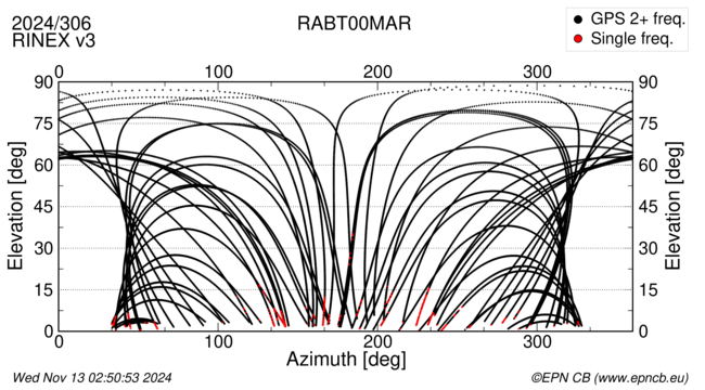 Azimuth / Elevation