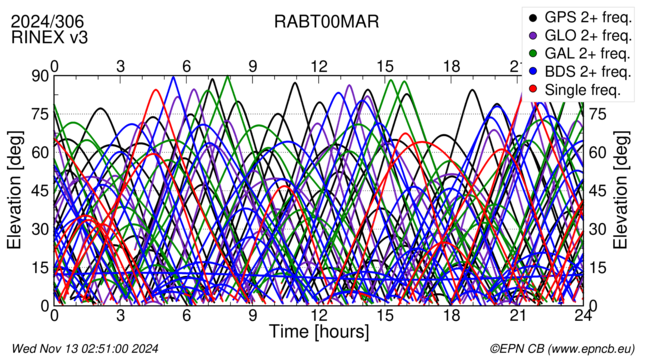 Time / Elevation