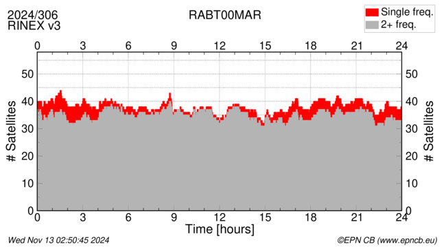 Time / Number of satellites