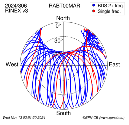 Azimuth / Elevation (polar plot)