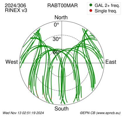 Azimuth / Elevation (polar plot)